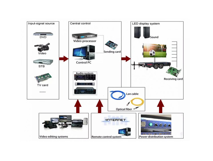 LED-Display-Control-System